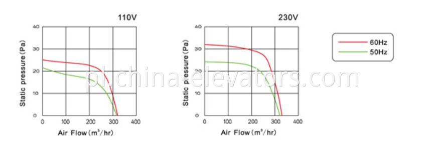 Passenger Elevator Ventilator